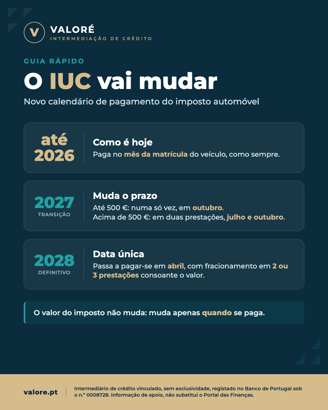 IUC vai mudar: novo calendário de pagamento em 2027 e 2028 2 Novo calendario de pagamento do IUC: ate 2026 no mes da matricula, 2027 em outubro (ou julho e outubro acima de 500 euros), 2028 em abril, com uma, duas ou tres prestacoes consoante o valor.