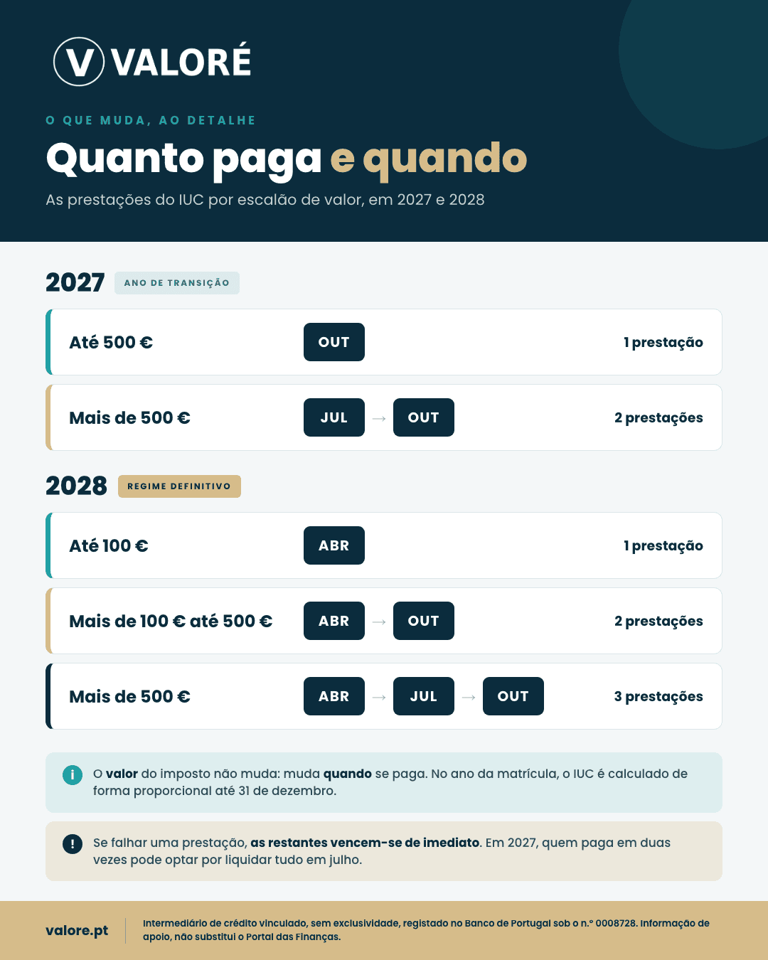 IUC vai mudar: novo calendário de pagamento em 2027 e 2028 3 Prestacoes do IUC por escalao de valor. Em 2027: ate 500 euros numa prestacao em outubro; acima de 500 euros em duas prestacoes, julho e outubro. Em 2028: ate 100 euros numa prestacao em abril; mais de 100 ate 500 euros em abril e outubro; acima de 500 euros em abril, julho e outubro.